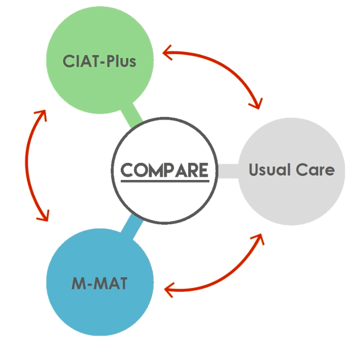 logo for the COMPARE aphasia trial